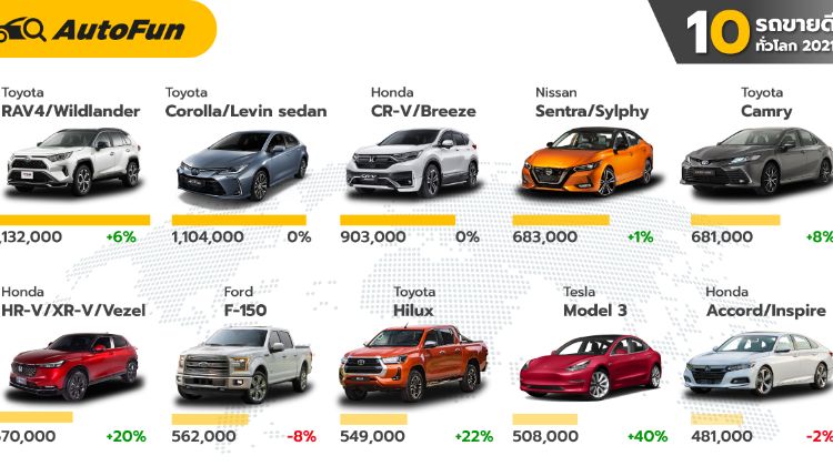 รถ 10 รุ่นที่ขายดีสุดทั่วโลกแห่งปี 2021 ไม่น่าเชื่อว่า หลายรุ่นที่ขายดีในไทย แทบไม่ติดอันดับ