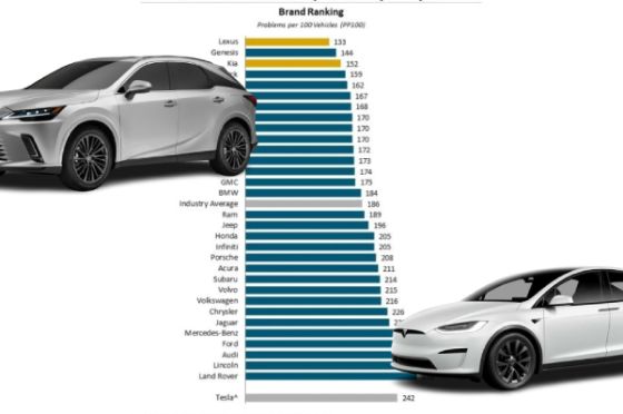 J.D. Power เผยชื่อรถทนทานสุดแห่งปี 2023 คือ Lexus ส่วน Tesla ติดอันดับ 5 ...จากที่โหล่นะ