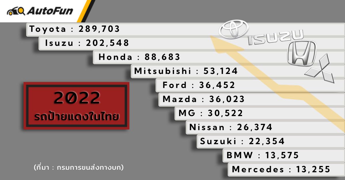 20 ยี่ห้อขายดีในไทยประจำปี 2022 โตโยต้ายังครองตลาด ส่วนรถจีนรุกคืบเรื่อย ๆ  | Autofun