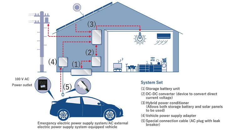 Toyota เปิดตัวระบบแบตเตอรี่เก็บไฟฟ้าในบ้าน - เหนือกว่า Tesla Powerwall