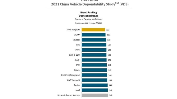 แบรนด์รถจีนน่าเชื่อถือที่สุด 2021 เทียบยี่ห้อร่วมสัญชาติพบว่า MG ได้ที่ 4 ส่วน Haval อันดับ 13
