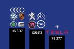 Stellantis แถลงยอดขาย EV ครึ่งปี 2022 ยุโรปไม่ใช่ที่ของ Tesla เจ้าถิ่นกินรวบ 2 อันดับแรกขาดลอย